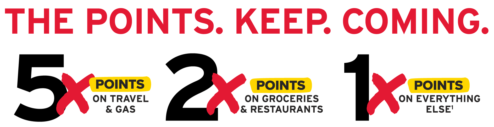 Earn 5X points on travel and gas, 2X points on groceries & restaurants, 1X points on everything else